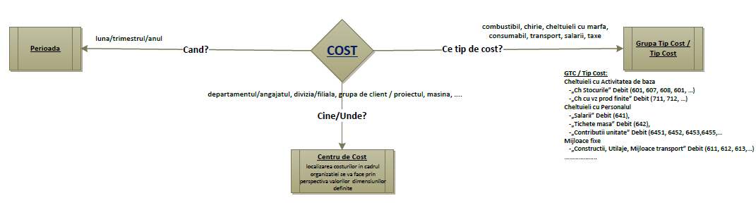 Modelarea costurilor in ERP Centre Cost