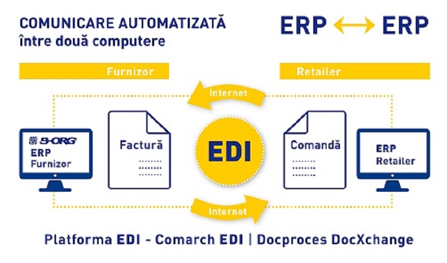 Electronic Data Interchange (EDI) Interfész - B-Org Transart