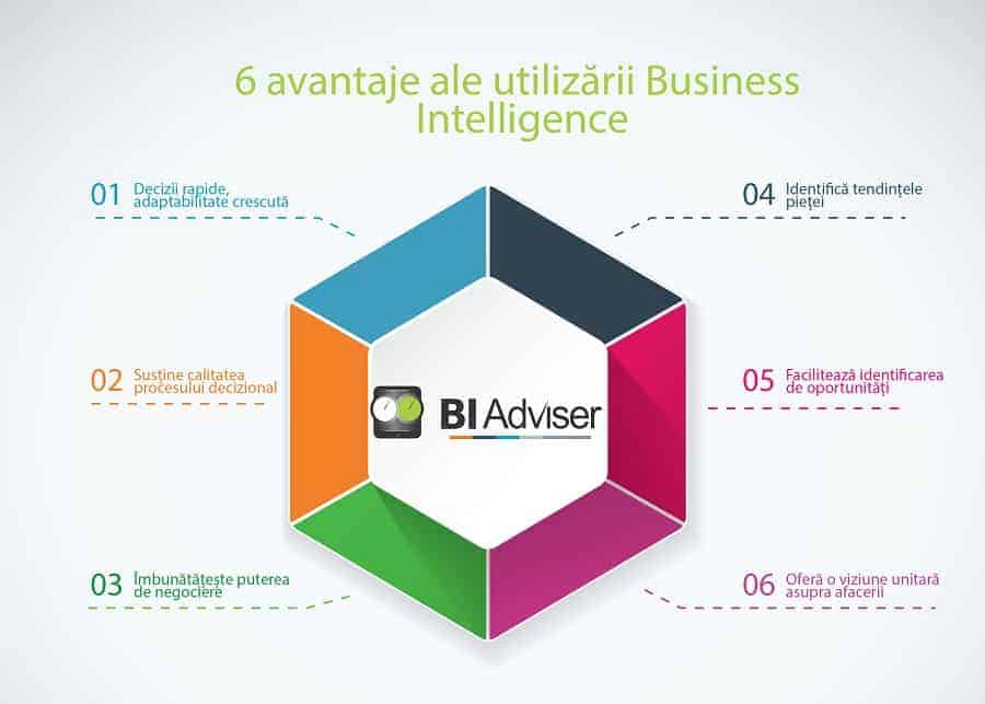 BI - 6 avantaje competitive ale utilizarii business intelligence