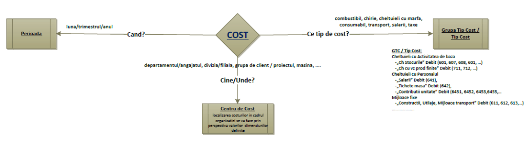 Schema - Centre de cost