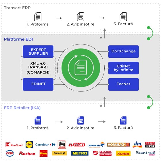 Platforme EDI integrate cu ERP Transart: Expert Suplier, Edinet, Comarch, Tecnet, edinet by Infinite