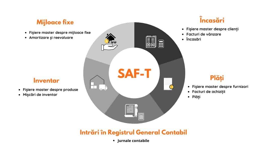 SAFT Automatizat in ERP Transart