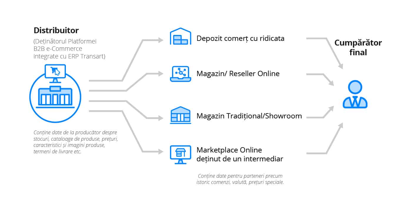 B2B platform for distribution