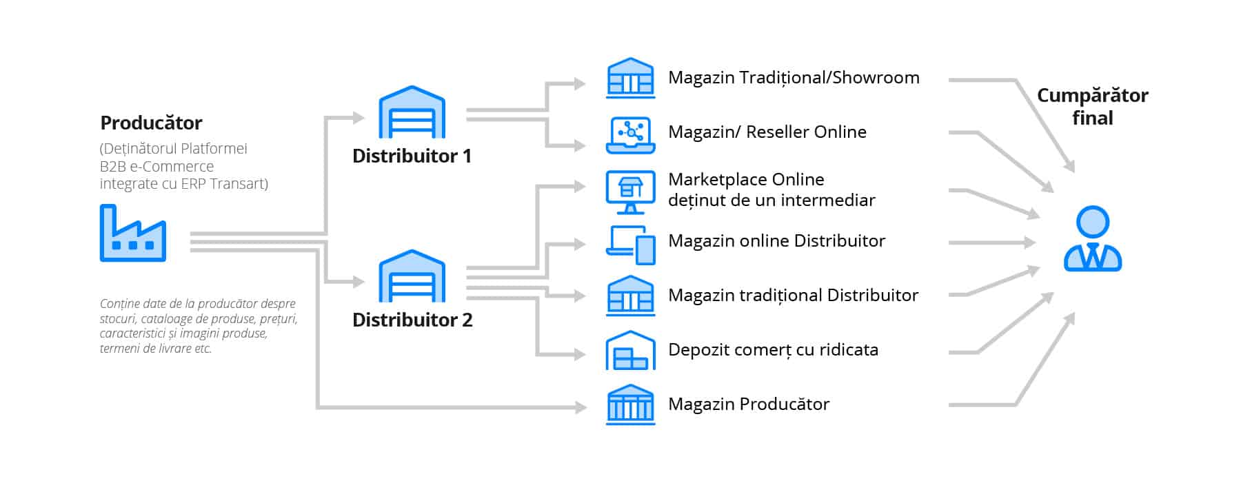 Platforma B2B pentru Productaori