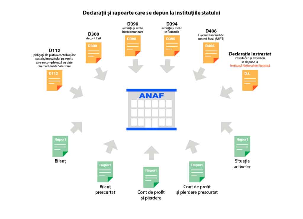 Transart ERP - declaratii ANAF - D406 SAF-T