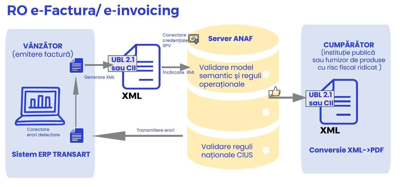 e-factura ERP generare XML UBL2.1