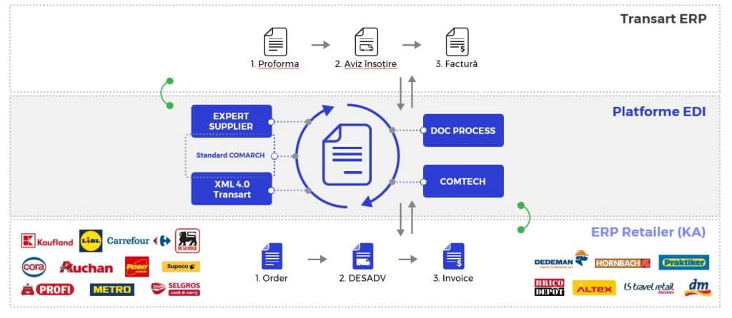 EDI B2B - Integrat in ERP Transart