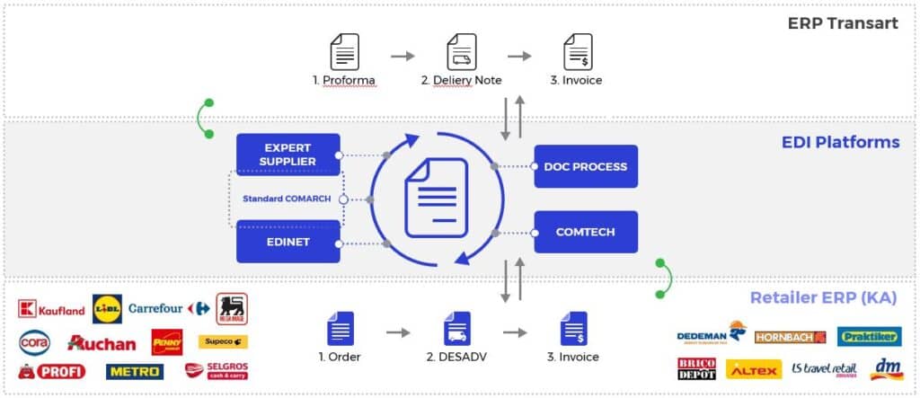 EDI B2B - Integrated in ERP Transart