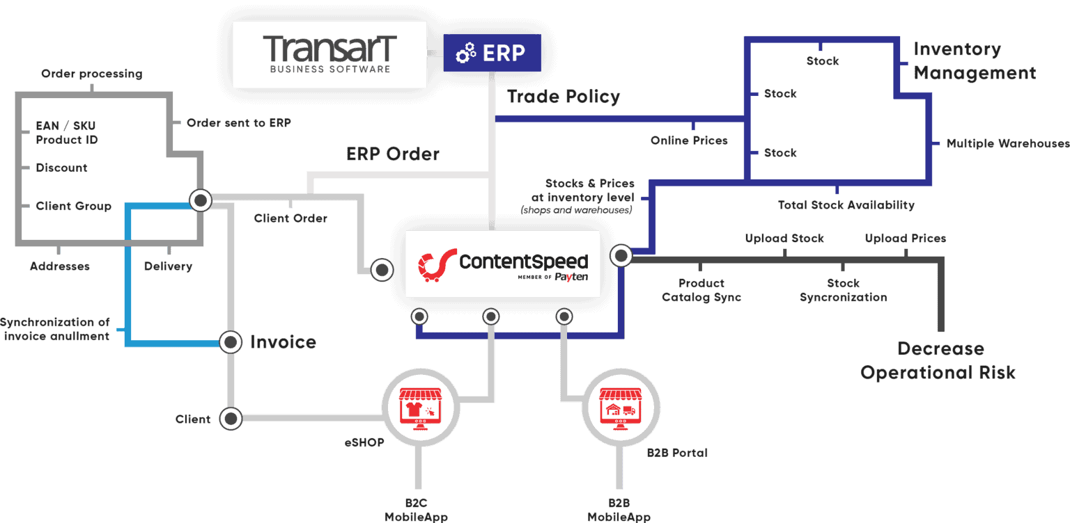 e-shop e-Commerce integrated with ERP Transart