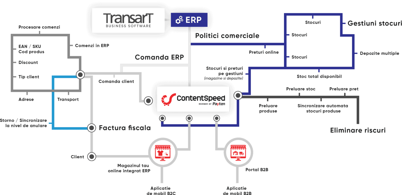 e-shop e-Commerce integrat cu ERP Transart