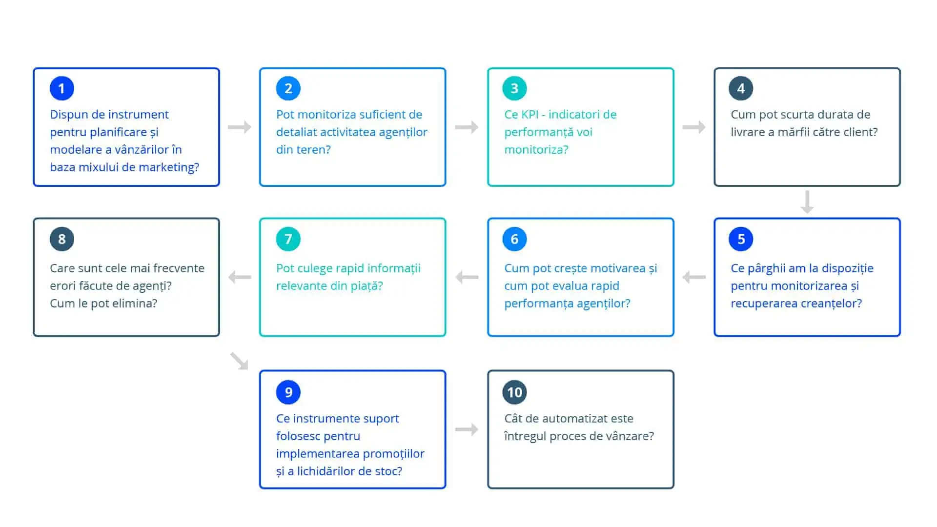 10 pasi cresti afacere distrinutie