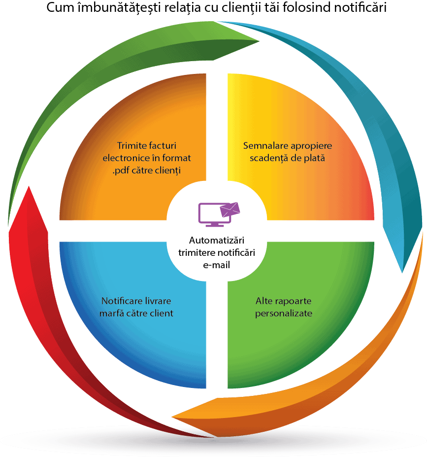 notificări automate din ERP Transart