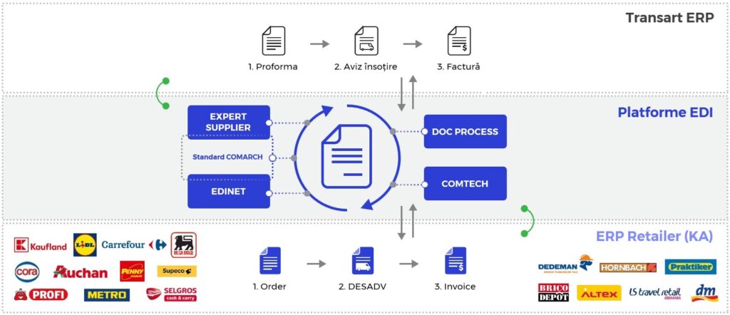 Platforme EDI integrate cu ERP Transart